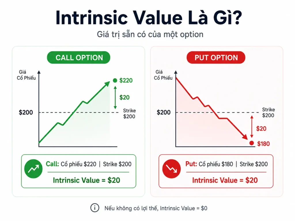 Minh họa tối giản giải thích Intrinsic Value trong options, với Call Option khi cổ phiếu ở $220 và strike $200, và Put Option khi cổ phiếu ở $180 và strike $200.