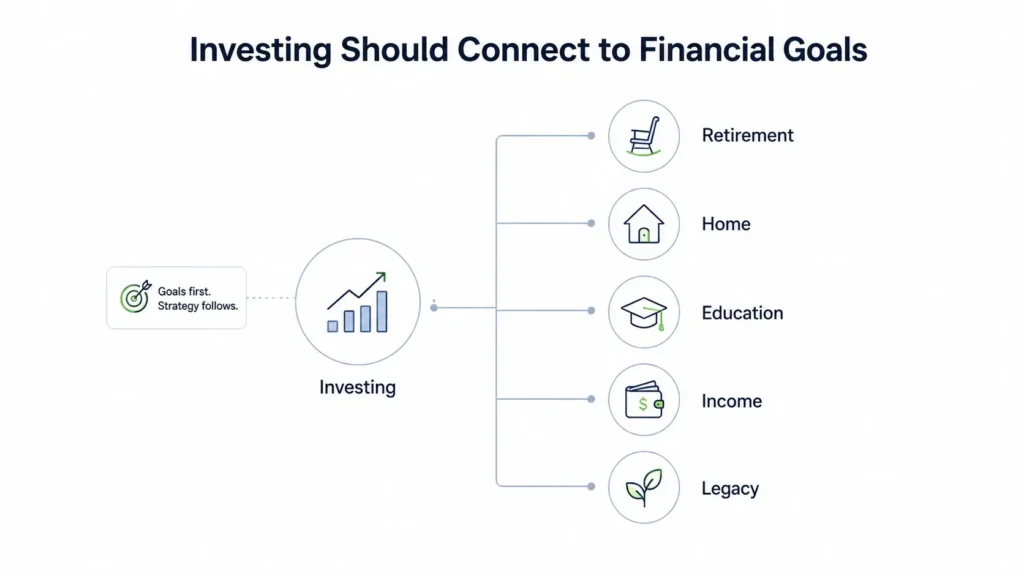 Minimalist illustration showing investing connected to financial goals such as retirement, home ownership, education, income, and legacy planning.
