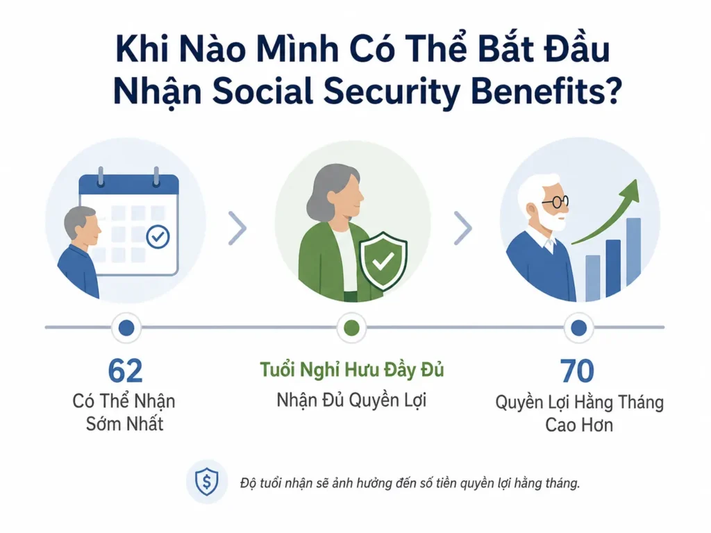 Minh họa tối giản dạng timeline cho thấy các mốc tuổi nhận Social Security Benefits: 62 tuổi là sớm nhất, tuổi nghỉ hưu đầy đủ để nhận đủ quyền lợi, và 70 tuổi để có quyền lợi hằng tháng cao hơn.
