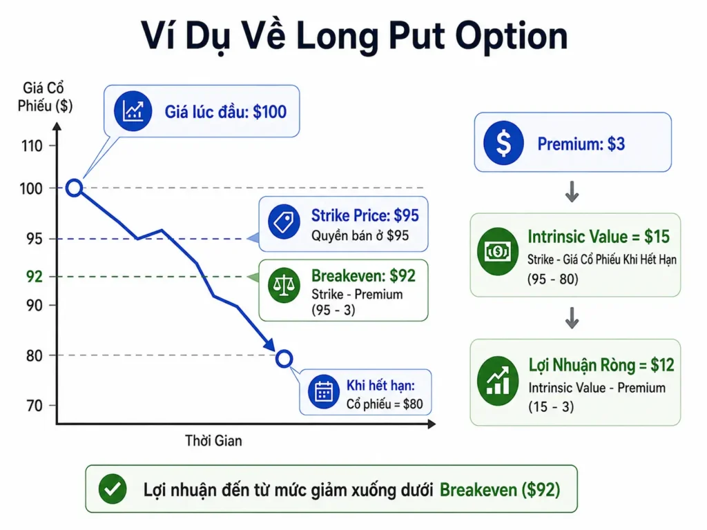 Minh họa tối giản giải thích ví dụ Long Put Option, với giá cổ phiếu ban đầu $100, Strike Price $95, Premium $3, Breakeven $92, và cổ phiếu giảm xuống $80 khi hết hạn.