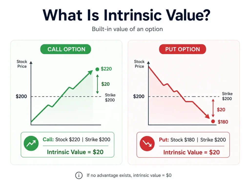 Minimalist infographic explaining intrinsic value in options, showing a call option with stock at $220 and strike at $200, and a put option with stock at $180 and strike at $200.