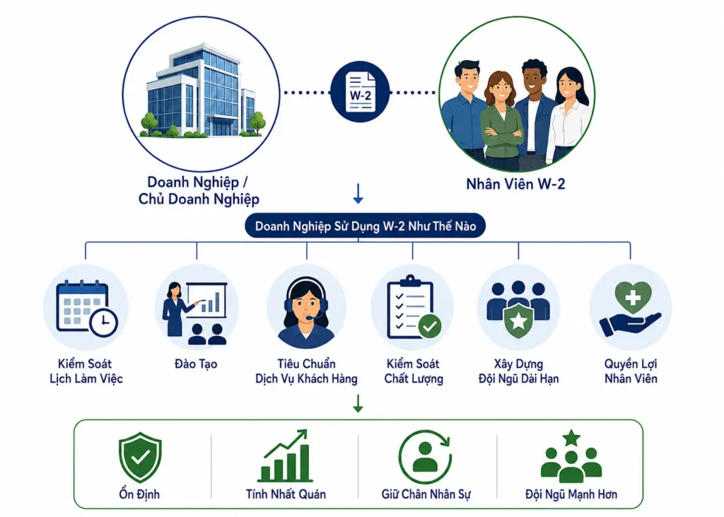 Minh họa tối giản về cách doanh nghiệp sử dụng W-2 để kiểm soát lịch làm việc, đào tạo, tiêu chuẩn dịch vụ khách hàng, kiểm soát chất lượng, xây dựng đội ngũ dài hạn và cung cấp quyền lợi nhân viên.
