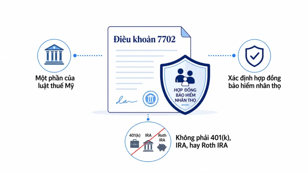 Minh họa tối giản giải thích Điều khoản 7702 là một phần của luật thuế Mỹ, xác định hợp đồng bảo hiểm nhân thọ, không phải 401(k), IRA hay Roth IRA.