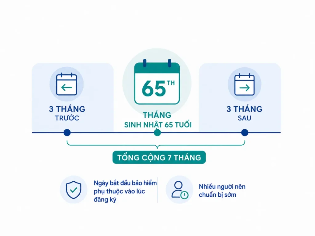 Infographic về thời gian đăng ký Medicare gồm 7 tháng: ba tháng trước tháng sinh nhật 65 tuổi, tháng sinh nhật 65 tuổi và ba tháng sau.