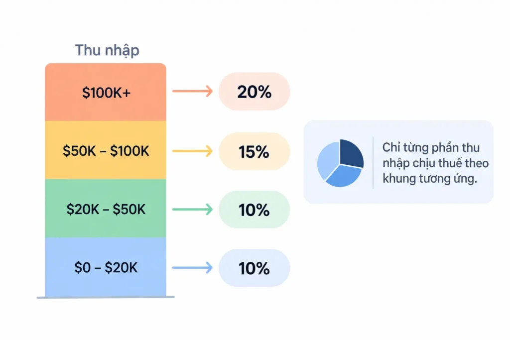 Infographic minh họa cách tax bracket hoạt động theo từng phần thu nhập, với các mức thu nhập khác nhau chịu các mức thuế suất khác nhau thay vì toàn bộ thu nhập chịu cùng một mức thuế.