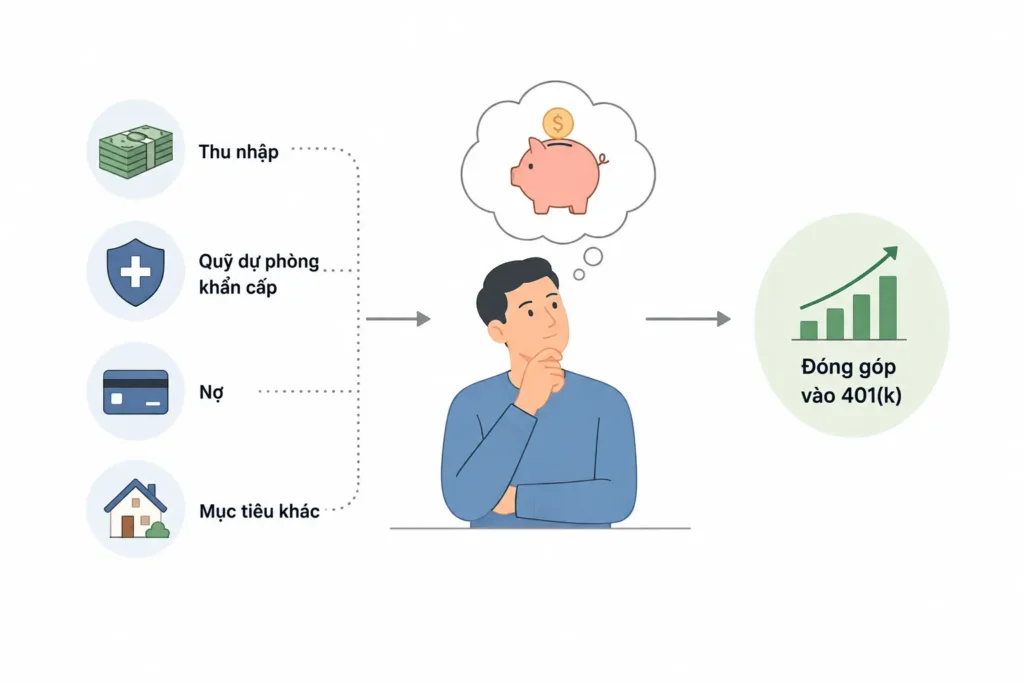 Minh họa thu nhập, quỹ dự phòng khẩn cấp, nợ và các mục tiêu tài chính khác được cân nhắc trước khi quyết định mức đóng góp vào 401(k).